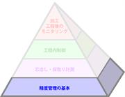 ピラミッド型高生産性プロセス (The Productive Process Pyramid™) - 精度管理の基本