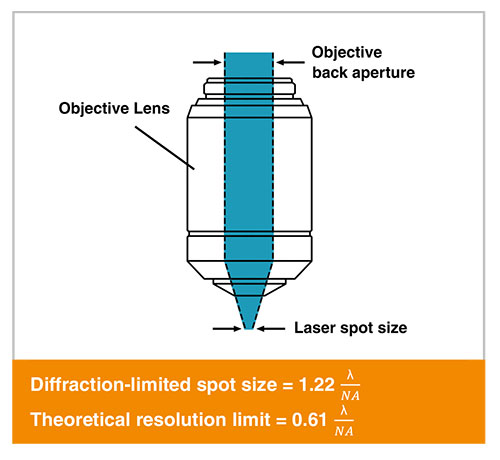 マイクロスコープの対物レンズの回折限界分解能