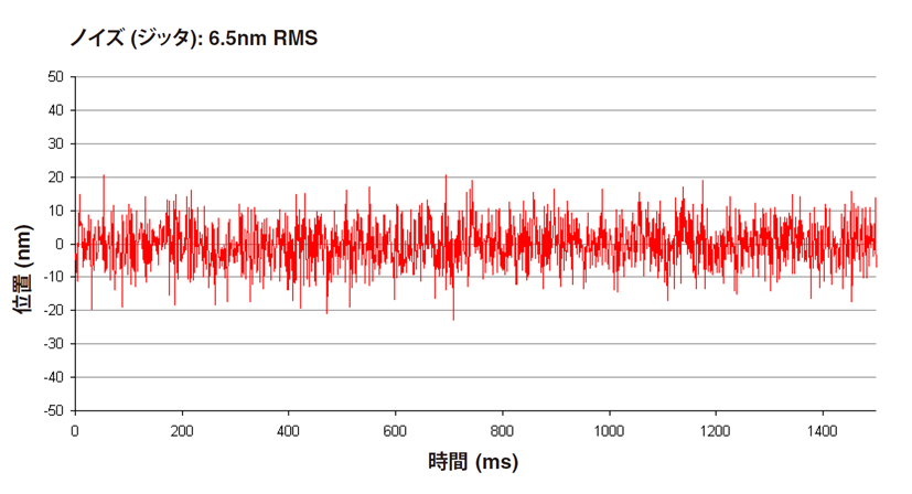 RESOLUTE の位置ジッタ (nm) と時間 (ms) の対比グラフ