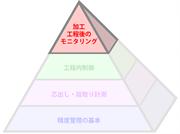 ピラミッド型高生産性プロセス (The Productive Process Pyramid™) -  加工工程後のモニタリング
