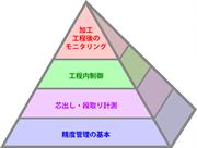 ピラミッド型高生産性プロセス (The Productive Process Pyramid™)
