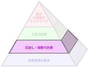 ピラミッド型高生産性プロセス (The Productive Process Pyramid™) - 芯出し・段取り計測