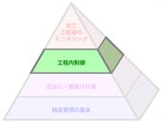 ピラミッド型高生産性プロセス (The Productive Process Pyramid™) - 工程内制御
